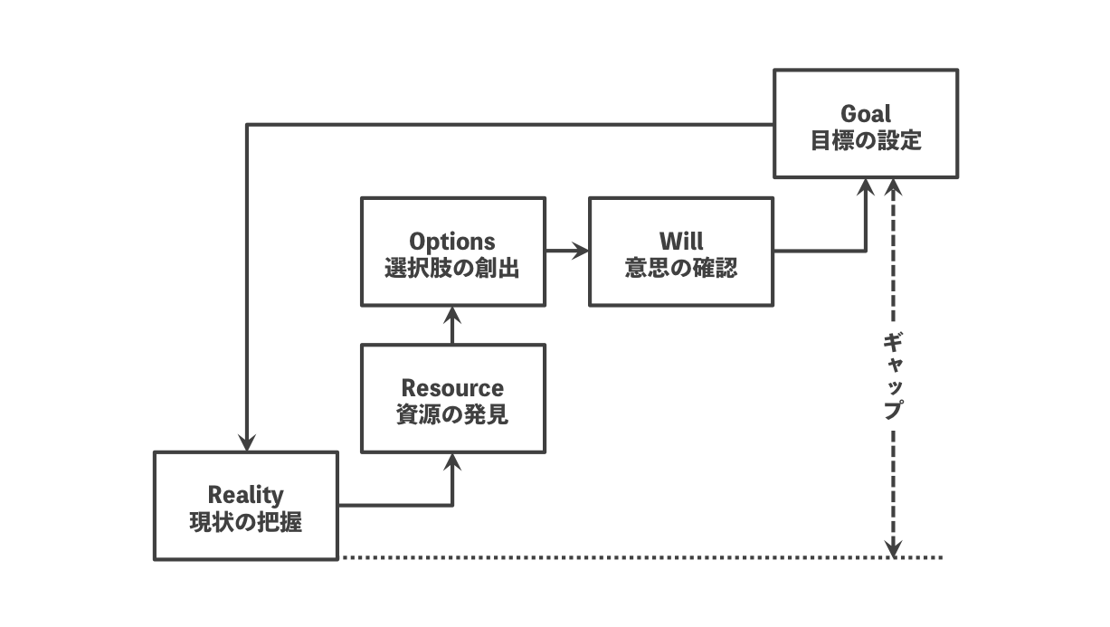 GROWモデル_組織や人に関する問題解決に使えるビジネスフレームワーク【組織開発】