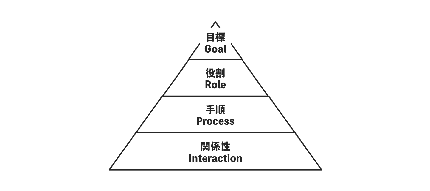 GRPIモデル_組織や人に関する問題解決に使えるビジネスフレームワーク【組織開発】