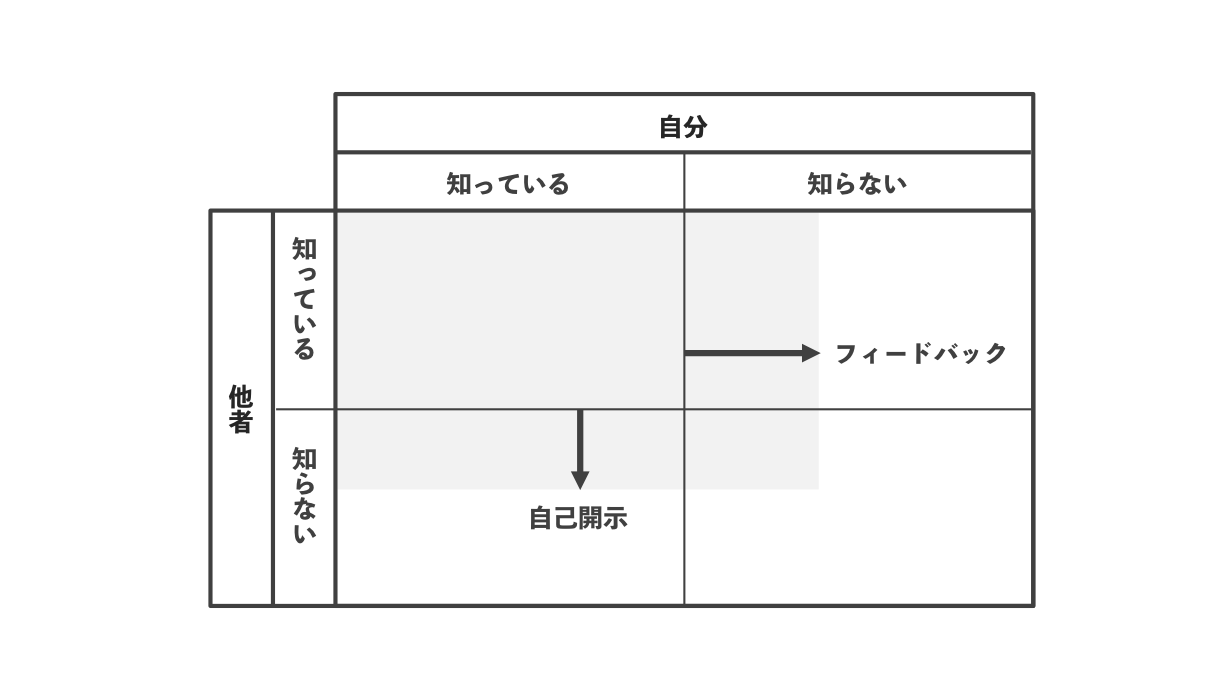 ジョハリの窓_組織や人に関する問題解決に使えるビジネスフレームワーク【組織開発】