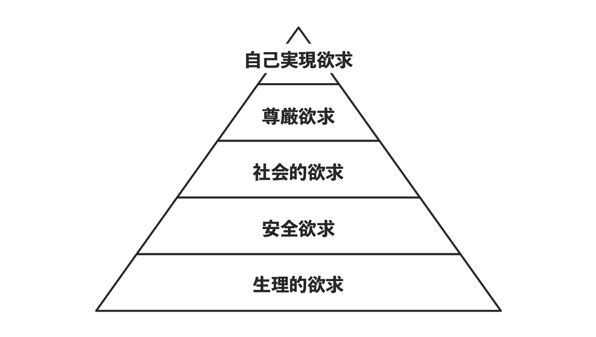 マズロー_組織や人に関する問題解決に使えるビジネスフレームワーク【組織開発】