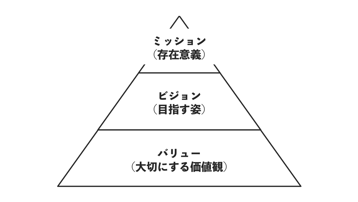 ミッション・ビジョン・ばバリュー_組織や人に関する問題解決に使えるビジネスフレームワーク【組織開発】