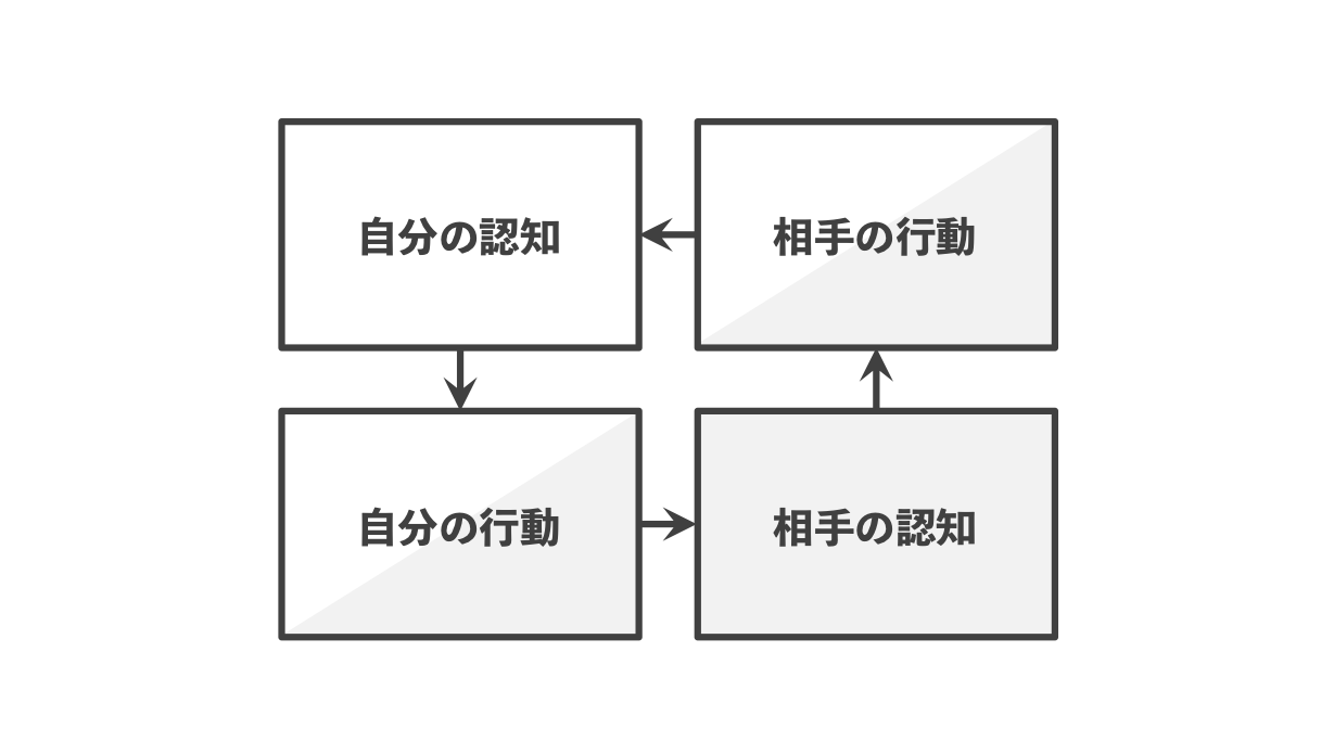 認知/行動ループ_組織や人に関する問題解決に使えるビジネスフレームワーク【組織開発】