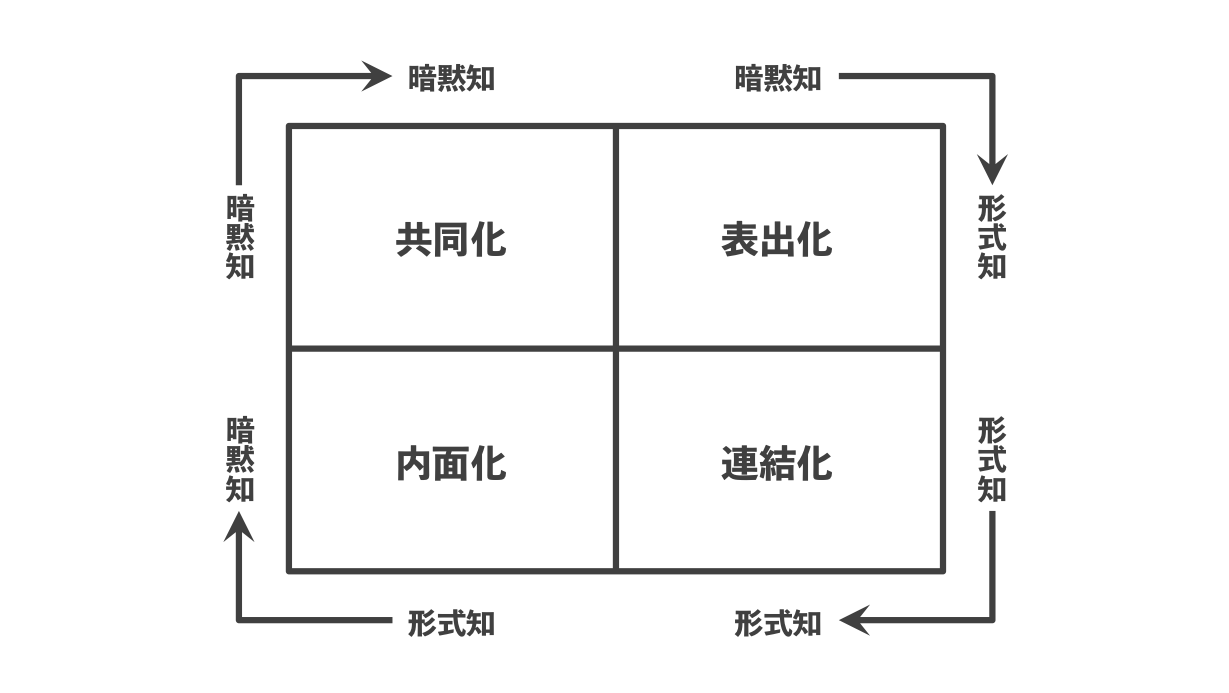 SECIモデル_組織や人に関する問題解決に使えるビジネスフレームワーク【組織開発】