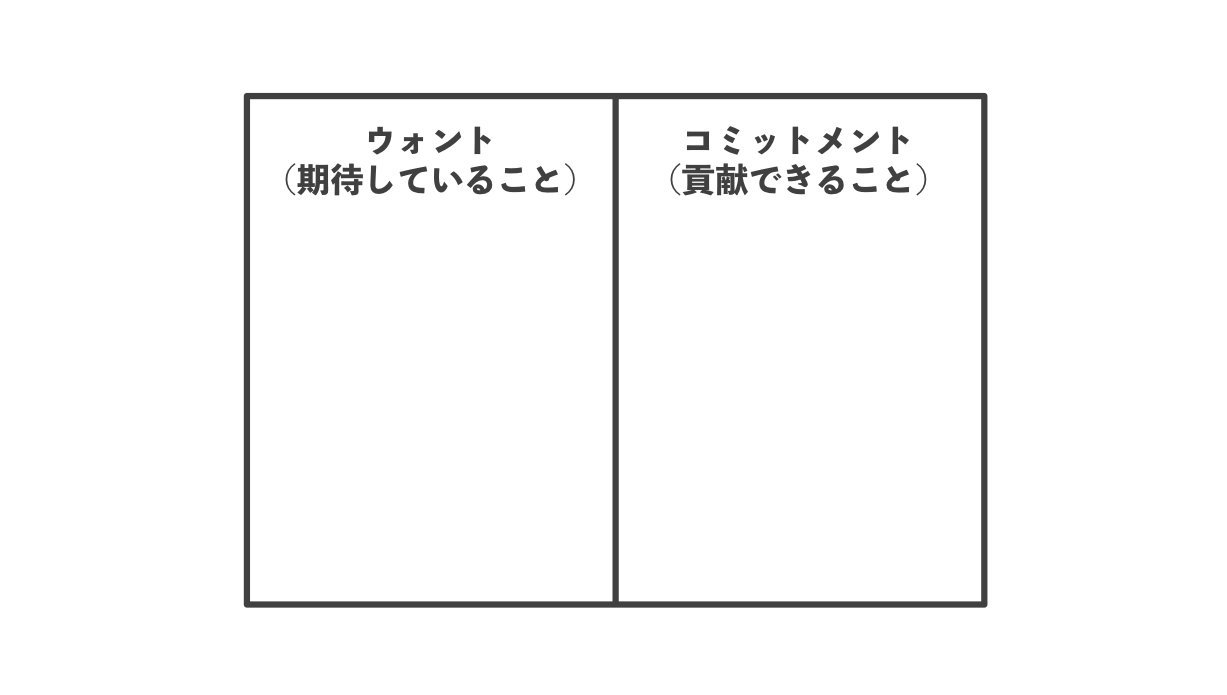 ウォント/コミットメント_組織や人に関する問題解決に使えるビジネスフレームワーク【組織開発】