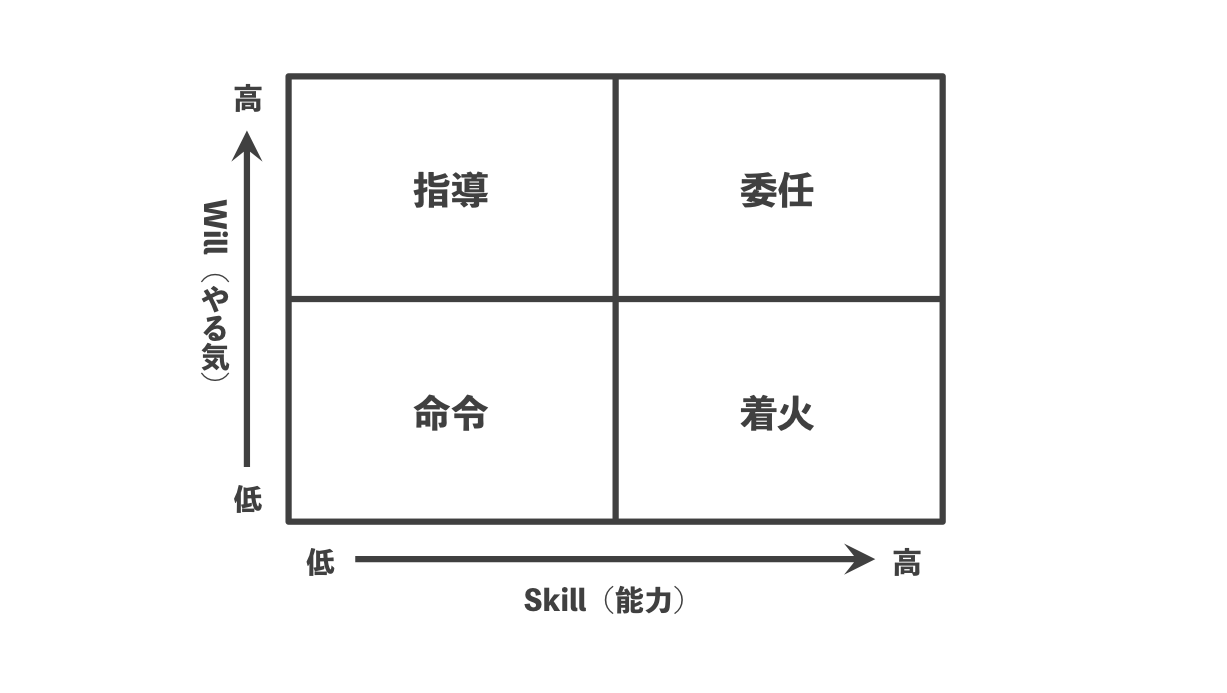 Will/Skill_組織や人に関する問題解決に使えるビジネスフレームワーク【組織開発】